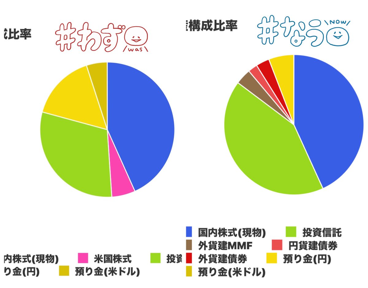 おはござます✨
もふもふ50代です。朝活の筋トレ終わりました。

【断酒】
516日目
#Twitter断酒部

【資産運用】
今朝のドル円
155.15円
#投資家さんと繋がりたい

サイドFIRE（本業引退）まで851日。今朝は資産が目減りしていました。pic4は左が1月•右が今日のSBI証券の資産残高です☺️…