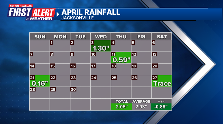 #firstalertwx April was slightly warmer & drier than avg. in Jacksonville, FL @ActionNewsJax @WOKVNews
