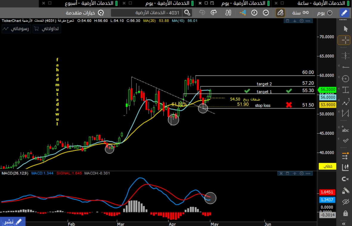 سهم #الخدمات_الارضيه ( تحديث ) * اغلاق جميل اعلى الهدف الاول ✅ * واغلق ايضا اعلى متوسط 10 ايام ✅ * يوجد التفاف جميل على مؤشر MACD يتقاطع قبل القمه ثم نتجاوزها بأذن الله ضمان الربح الهدف الاول عند 55.30 - 55 موفقين 🤍