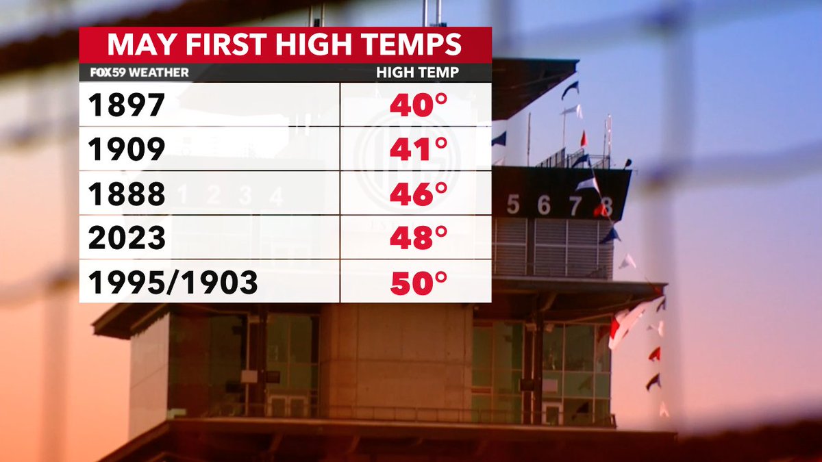 We are one year removed from the coldest May open in 114 years (1909). May 1st 2023 reached 48° among the coldest opens for the date on record with rain, wind and even ice pellets #INwx