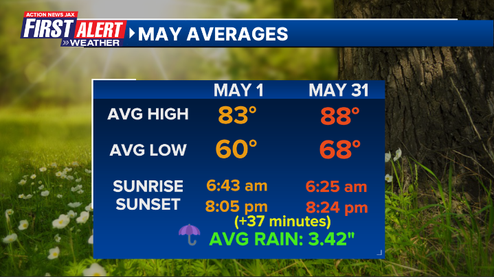 #firstalertwx averages for May in Jacksonville, FL @ActionNewsJax @WOKVNews