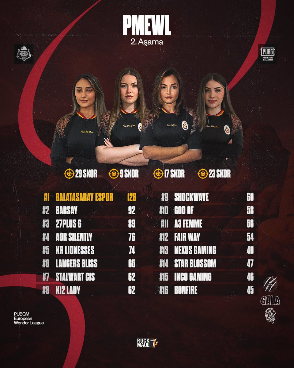 PUBG Mobile kadın takımımız, PMEWL 2. Aşama’yı 128 puanla lider tamamladı! 💫

3-4-5 Mayıs’ta oynanacak finallerde görüşmek üzere. 👋 

#GSWIN 💛❤️