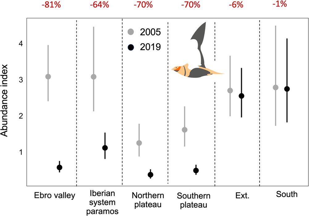Further, the relative abundance of BBS declined by 63% between 2005 and 2019, with an annual decline rate of 4.5% over 14 years. These numbers exceed a 50% decline over a maximum period of 20 years (three generations), which would trigger the “Endangered” category.
