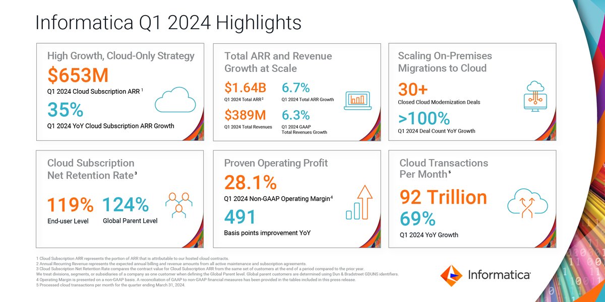 Informatica achieved strong financial results in Q1 of 2024: • 35% increase in cloud subscription ARR YoY to $653M • 13% increase in subscription ARR YoY to $1.16B • Exceeds mid-point of guidance across all first-quarter 2024 metrics Read the release: infa.media/4dpiQKI