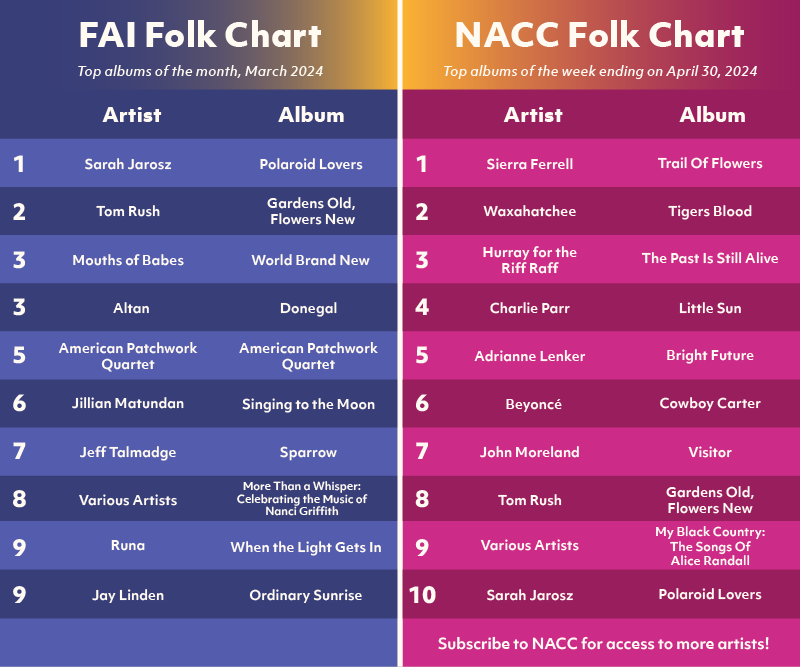 The latest folk @NACCChart has arrived! bit.ly/3KwguNq In case you missed it, here's the latest Folk Radio Chart too! folkradio.org/folk-charts