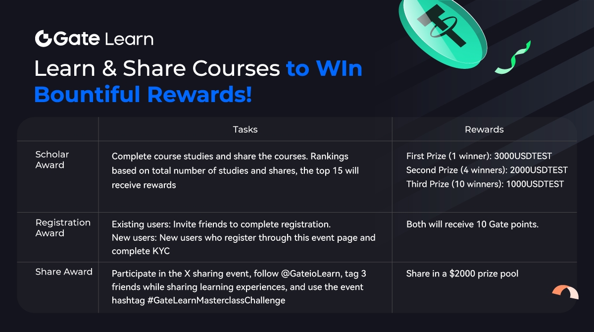 🚀 Celebrating Labor: Crypto Masterclass Challenge – Learn, Share, and Win Rewards!  #LearnToEarn
🕙 April 30, 2024 - May 7, 2024
🎁 $USDTEST, $2000 Prize Pool

More Details 👉 gate.io/article/36331?…

#GateLearn #MasterClassChallenge