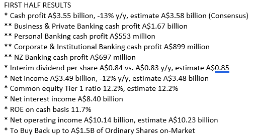 National Australia Bank $NAB reported cash profit for the first half-year that met the average analyst estimate. 
#ausecon #auspol