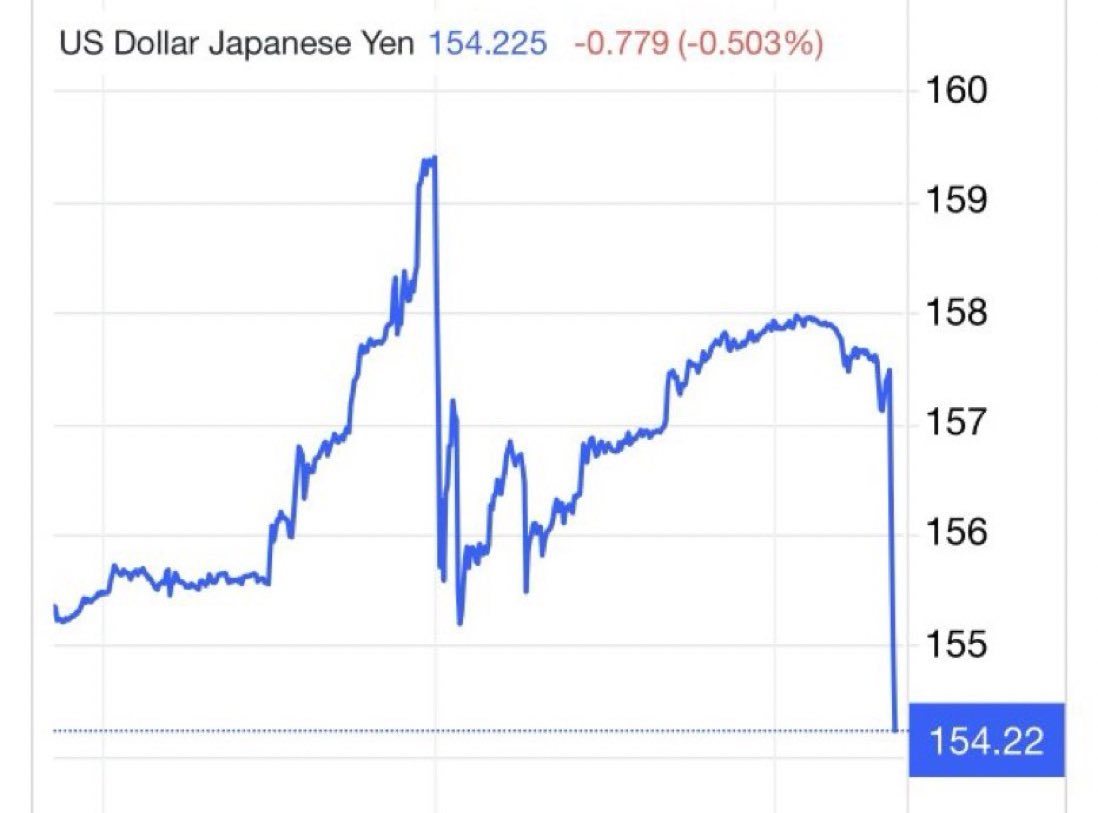 🇯🇵🇺🇸 Japan looks to be intervening to support the Yen vs US Dollar again 👀
