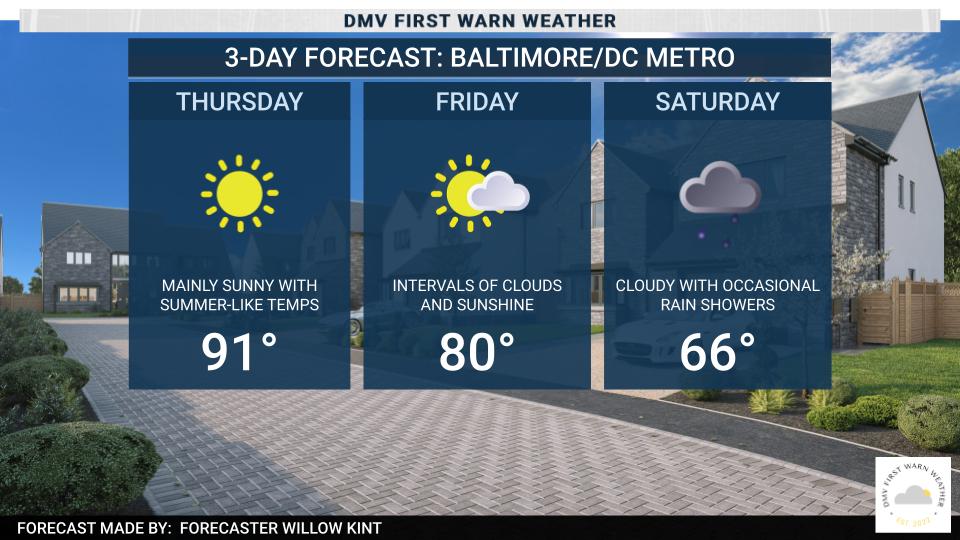 Temps are expected to rise into the upper 80s to lower 90s under sunny skies tomorrow, making for a HOT day! Friday will stay dry with a mix of sun & clouds. However, Saturday will bring unsettled weather, with off-and-on showers & highs in the 60s. @DMVFirstWarn #MDwx #VAwx