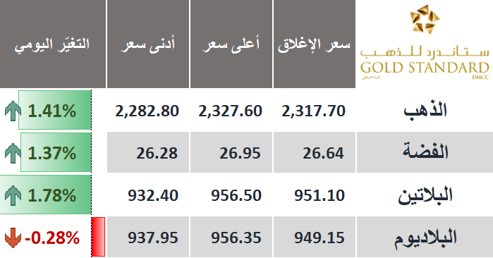 أسعار إغلاق #المعادن_الثمينة ليوم 01-مايو-2024: