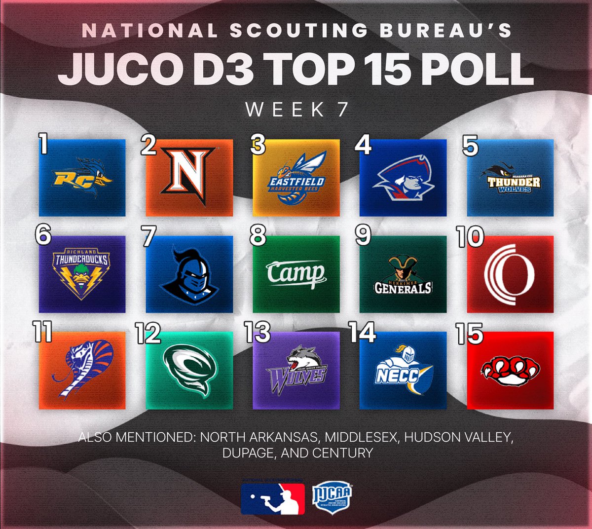 The National Scouting Bureau presents the JUCO D1, D2, and D3 Weekly rankings‼️ In JUCO D1, we see Harford CC jump to #12 following one of the best regular seasons in program history🦉 Gaston and Johnson County continue to impress, as Navarro, Mclennan, and Blinn all enter the…