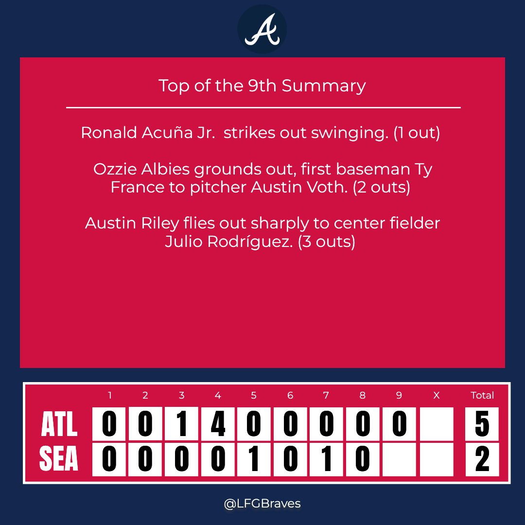 Top of the 9th Inning Update

Pitch us your thoughts on that inning! ⚾🗨️

#ATLvsSEA