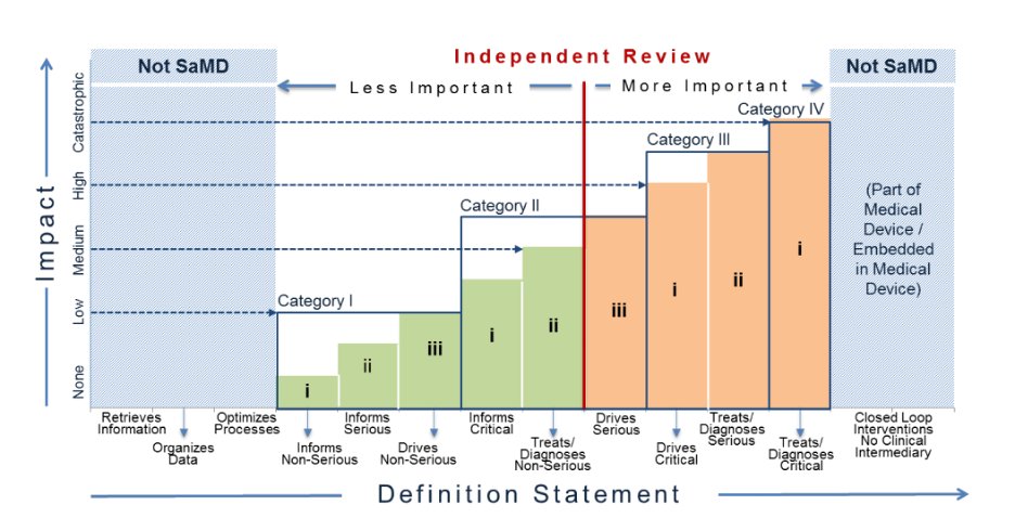 T4. The #FDA adopts a risk-based approach, and different pathways are available depending on risk, such as premarket approval, de novo or 510(k) #RadAIchat @Radiology_AI