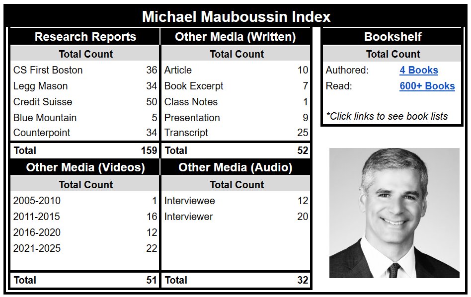 kevg1412's tweet image. Michael Mauboussin Index

150+ Research Reports
50+ Articles, Presentations &amp;amp; Transcripts
50+ Videos
30+ Podcasts
600+ Books

docs.google.com/spreadsheets/d…