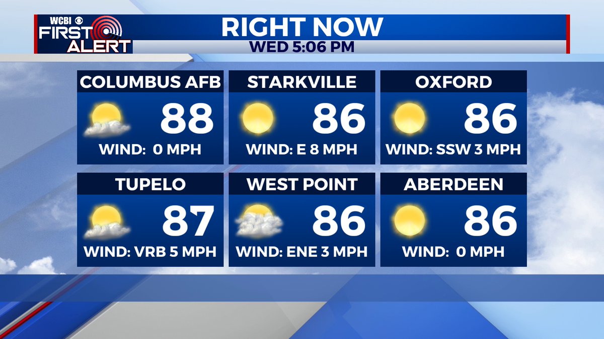 Whew! It is hot out there is evening. Beginning of the 5o'clock hour and temperatures remain in the middle to upper 80s. If you're heading outdoors, take some water with you!