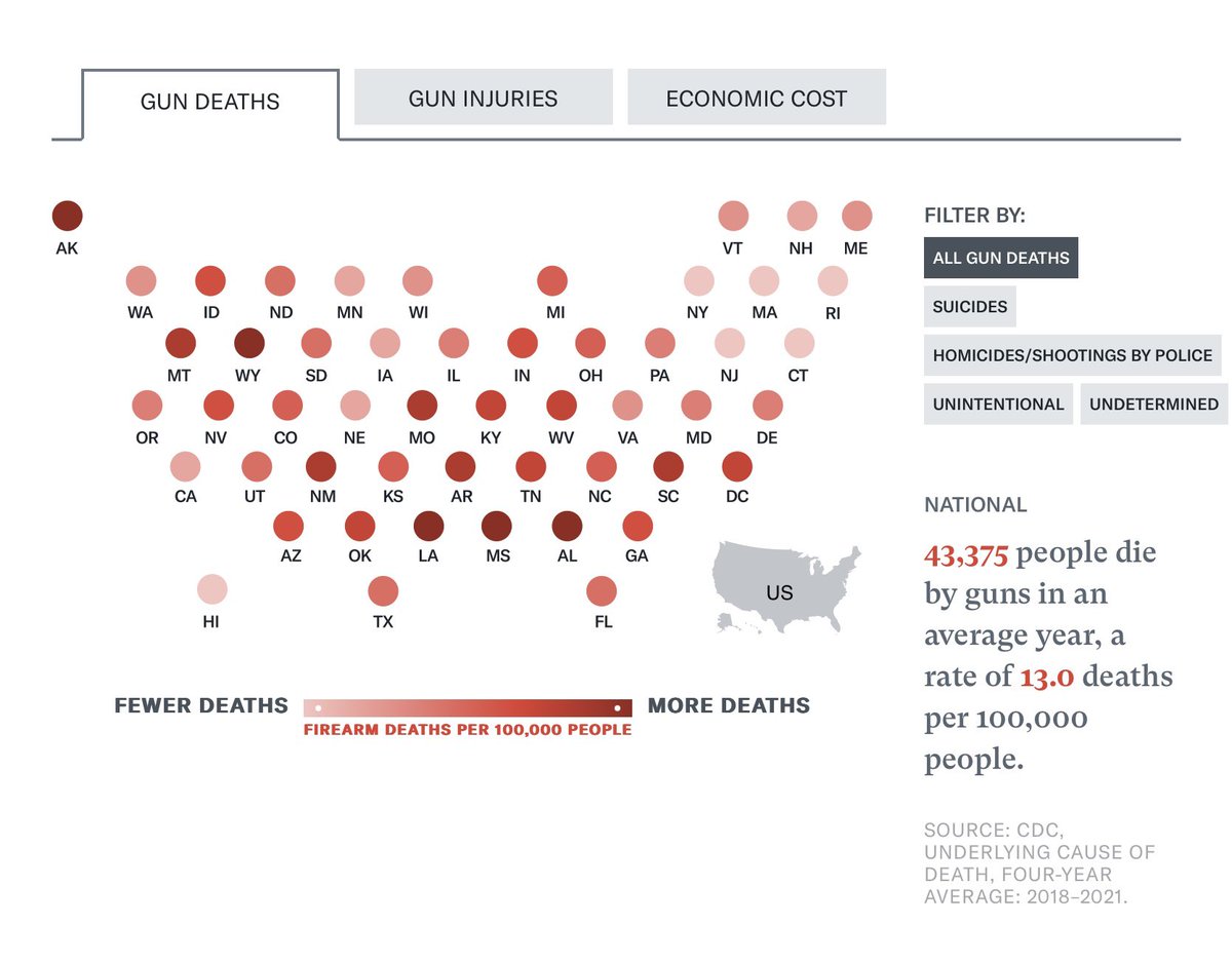 One of the most disturbing facts about life in America is how different statistics about public health, unnecessary deaths & quality of life are, depending on what state you live in. Look at this graphic showing which states have the most gun deaths & which the least. Does it…