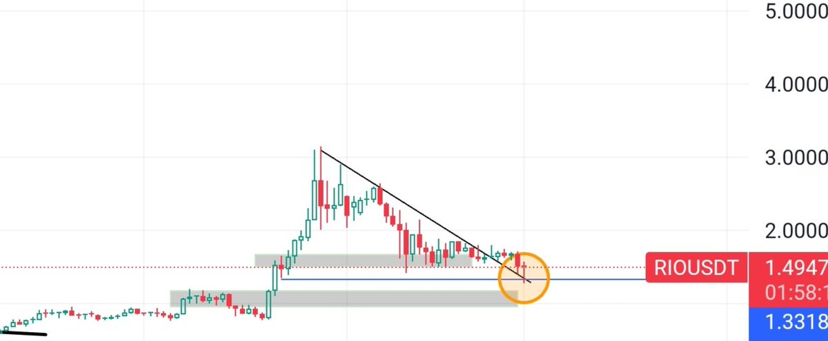 $RIO || @realio_network Observing this chart since last 10hours.. $RIO found some major support at this level,,, expecting nxt legup 📈 Within few days will see $3 Again ✍️ Anything below this level free money U can add AMAUC Cant imagine $RIO is still under 100m Choose…