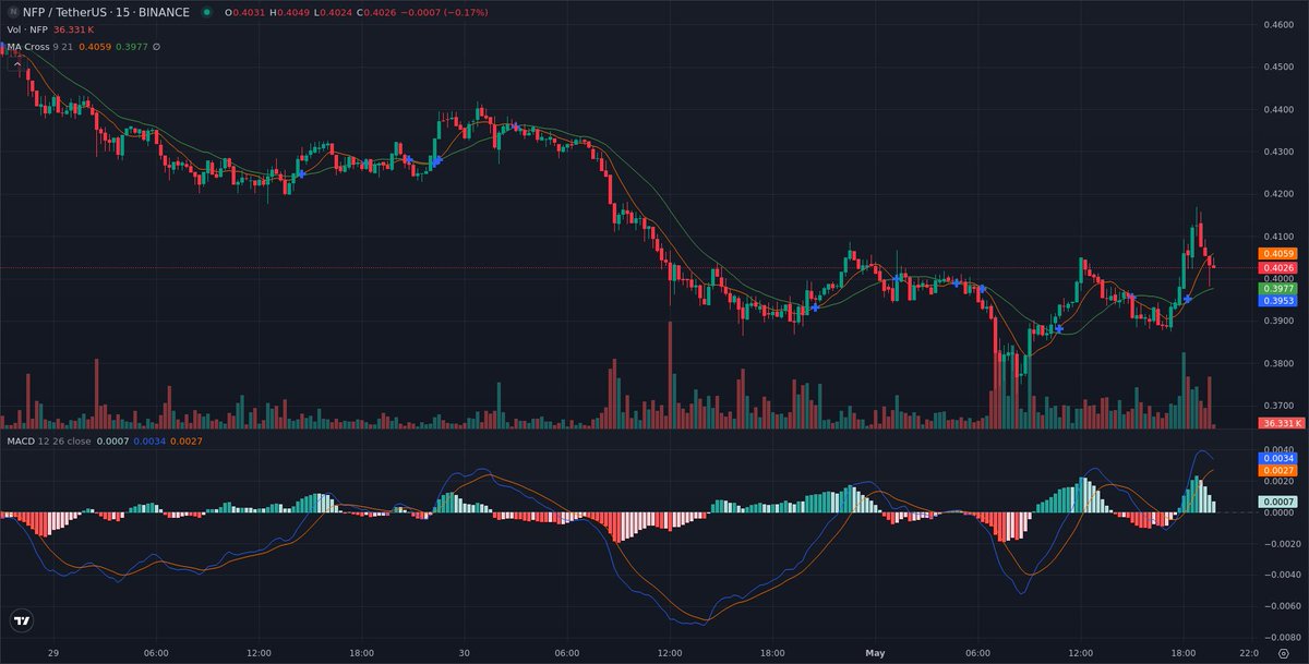 Latest Signals Results $ZIL: 93.52% 😁 #AGLD: 57.27% 😊 #MBL: 22.57% 😋 #STX: 91.32% 😂 #GAS: 33.72% 😁 #MINA: 70.71% 🥳 #NFP: 34.55% 😃 $MASK: 94.10% 😆 All Details on Bio 👍 Total Profit 💵 497.77%