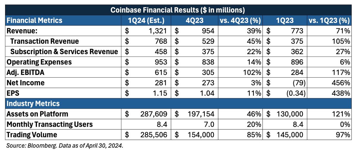 Coinbase predicting with positive numbers⬇️
