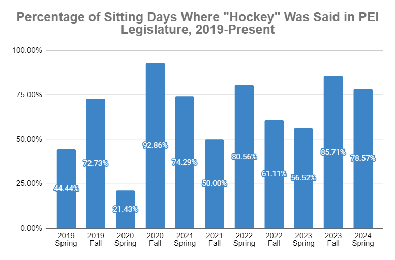 How often is hockey brought up in the PEI Legislature? I crunched the numbers! #peipoli