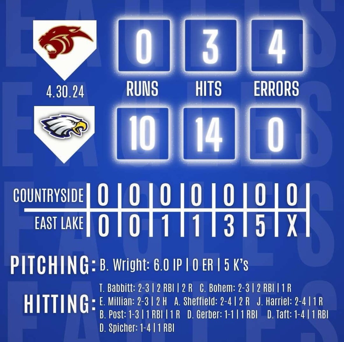 Big district Semi win last night! 
@bwrightFL2024 Win 6in 3h 5k
<a href="/TreyBabbitt/">Trey Babbitt</a> 2-3 2RBI 2Runs
<a href="/camdenboehm/">Camden Boehm</a> 2-3 2RBI run
<a href="/EliMillian/">Eli Millian</a> 2-3 run 
<a href="/AndrewSheff2/">Andrew Sheffield</a> 2-4 2Runs
<a href="/jayden_harriel/">Jayden Harriel</a> 2-4 2Runs 
<a href="/Dylan_Taft5/">Dylan Taft</a> 2 run 2B 
<a href="/BradenPost1/">Braden Post</a> <a href="/DanielSpicher2/">Daniel Spicher</a> &amp; <a href="/DrewGerber13/">Drew_Gerber13</a> RBI knocks! 
🦅⚾️