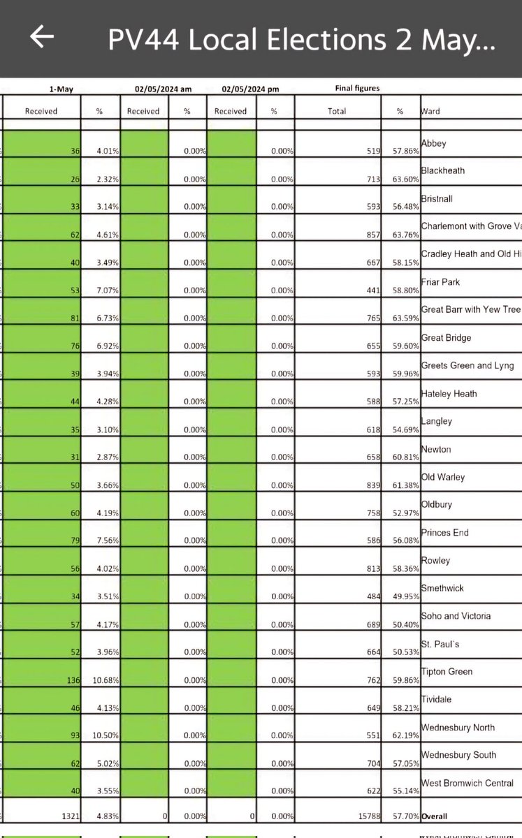 #Sandwell Postal Votes returned as of today. It's going to be interesting to see how these figures change.