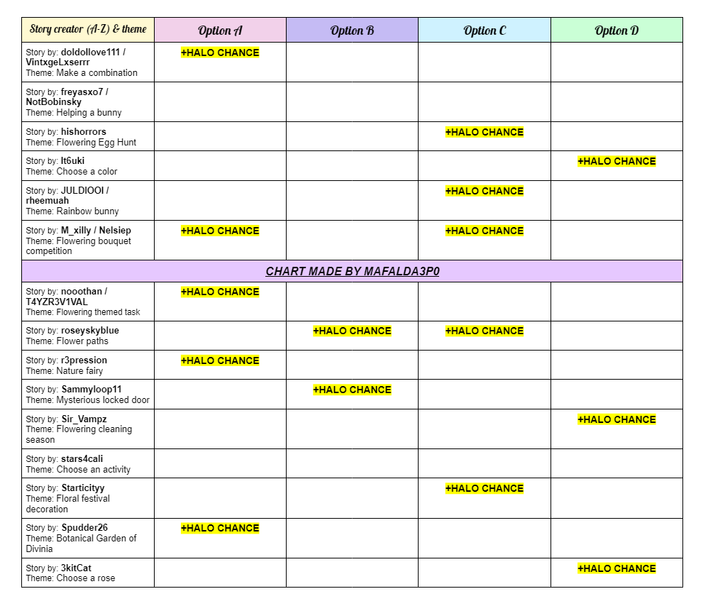 ⚠️UPDATE 1 - FLOWERING 2024 FOUNTAIN ANSWERS🌿

🌱As of right now there are only 2 more stories with no halo outcomes which are yet to be found!💐

Tysm for everyone's help and any new info is very appreciated! Will make a final update hopefully soon🌷

 || #RHTC#Royalehigh ||