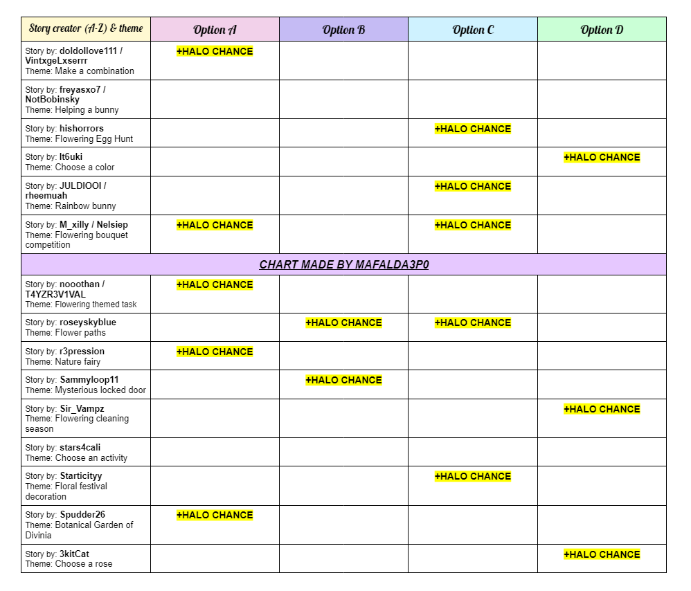 ⚠️UPDATE 1 - FLOWERING 2024 FOUNTAIN ANSWERS🌿 🌱As of right now there are only 2 more stories with no halo outcomes which are yet to be found!💐 Tysm for everyone's help and any new info is very appreciated! Will make a final update hopefully soon🌷 || #RHTC#Royalehigh ||