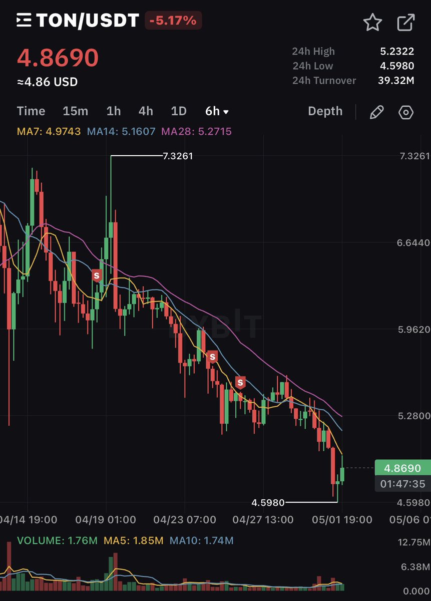 We can remember telling you guys to buy and hold $TON token at the price of 3.5 dollar before it pumped to $7

And we will say this again you might see $TON at $10 or more in the couple of days 

Only the wise one knows what to do

#TONcoin #TON #BullishAF