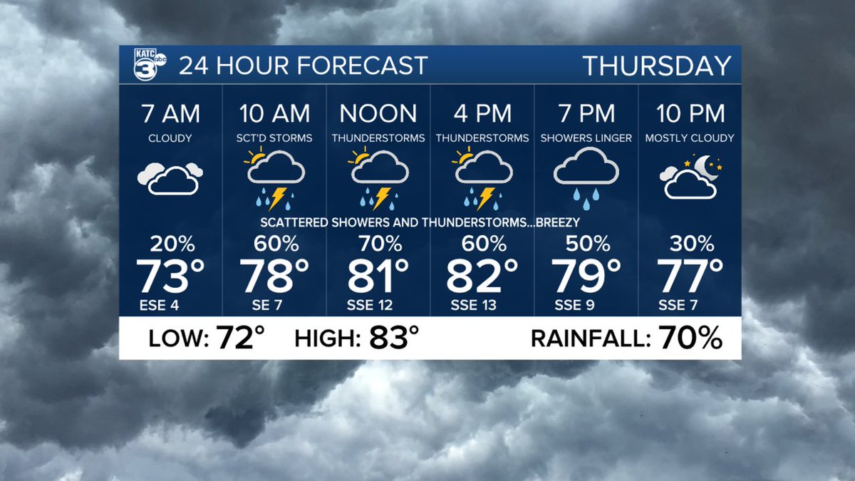 Acadiana's and Lafayette's 24 hour forecast. Full details here: katc.com/weather #LAwx #LFTwx