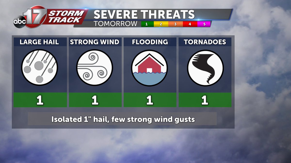 More rain and storms are on the way tomorrow, and a few could be on the stronger side. Widespread severe weather isn't expected, but isolated strong wind gusts and hail are possible by late afternoon/early evening. #midmowx