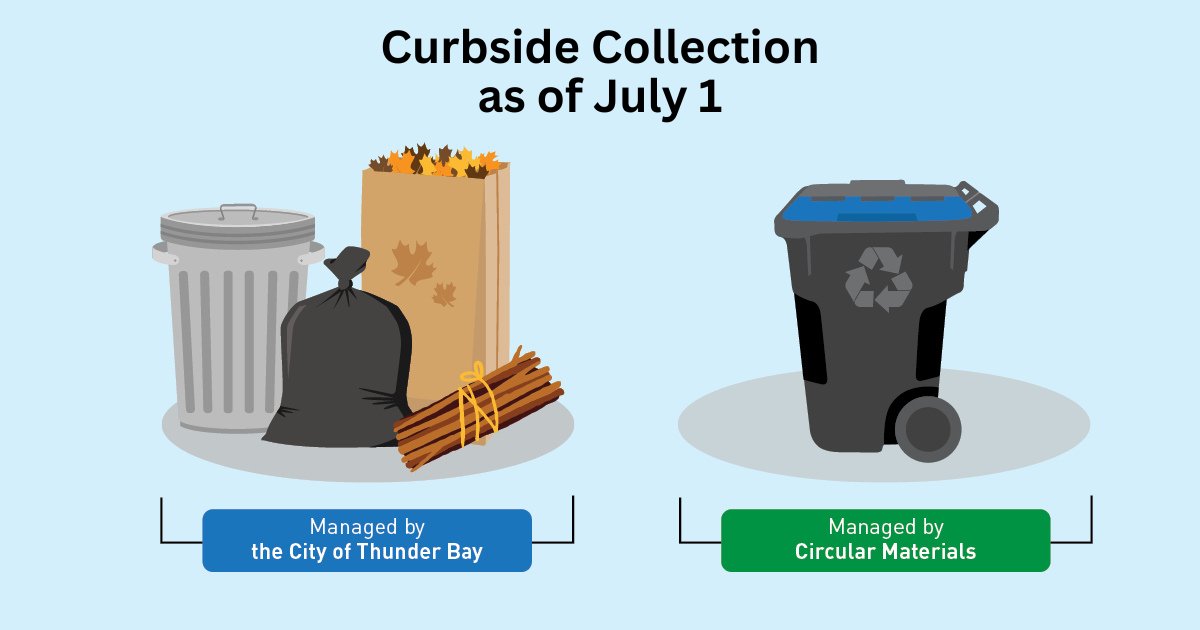 As of July 1, Circular Materials will be responsible for managing the City's residential curbside recycling collection, via its contractor, GFL. On the same date, GFL will introduce an automated recycling cart system, ending the use of blue bags for recycling in Thunder Bay.