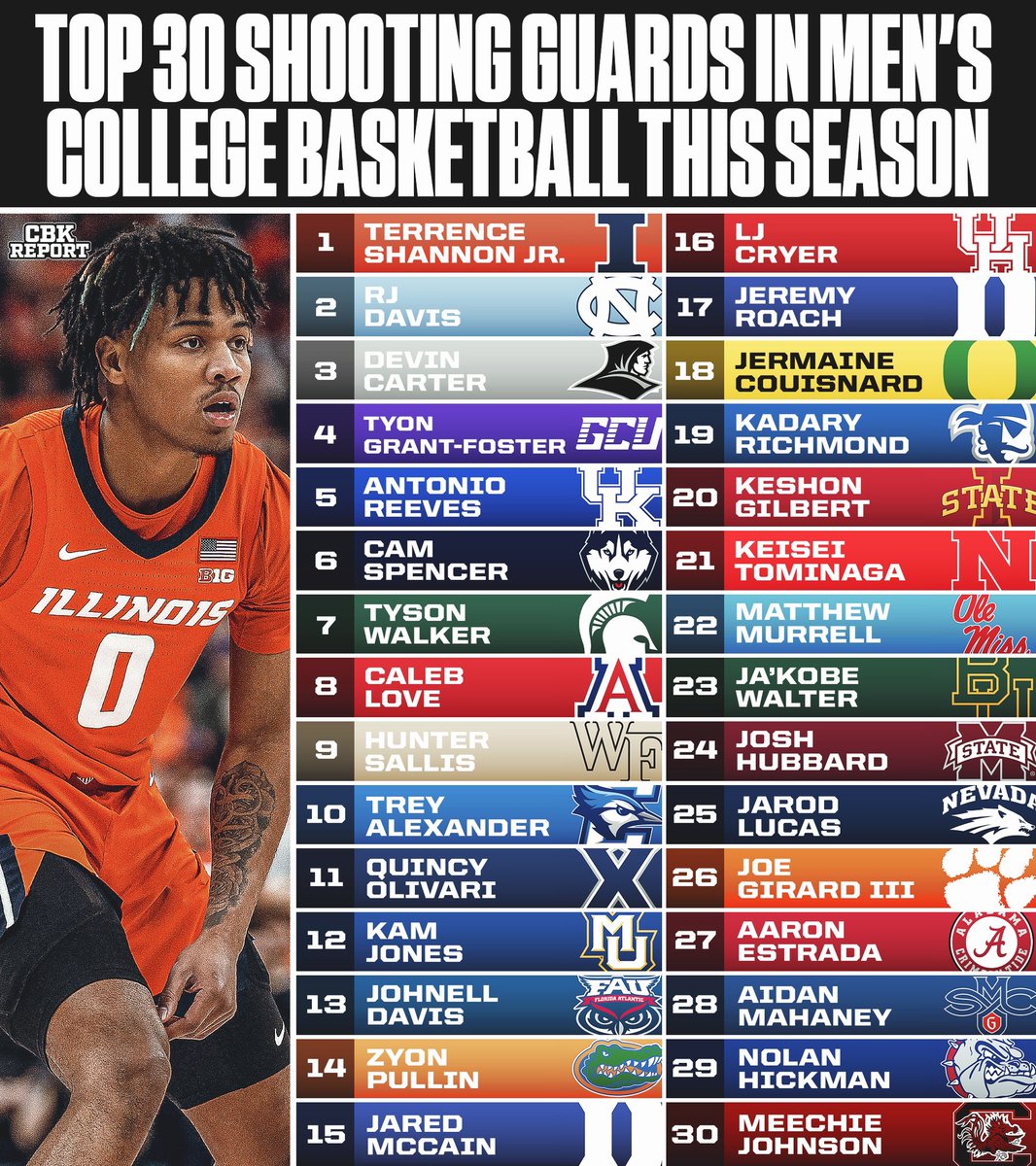 CBKReport's tweet photo. The top 30 shooting guards in college basketball this season🟢 https://t.co/ssJg9yu0Q9