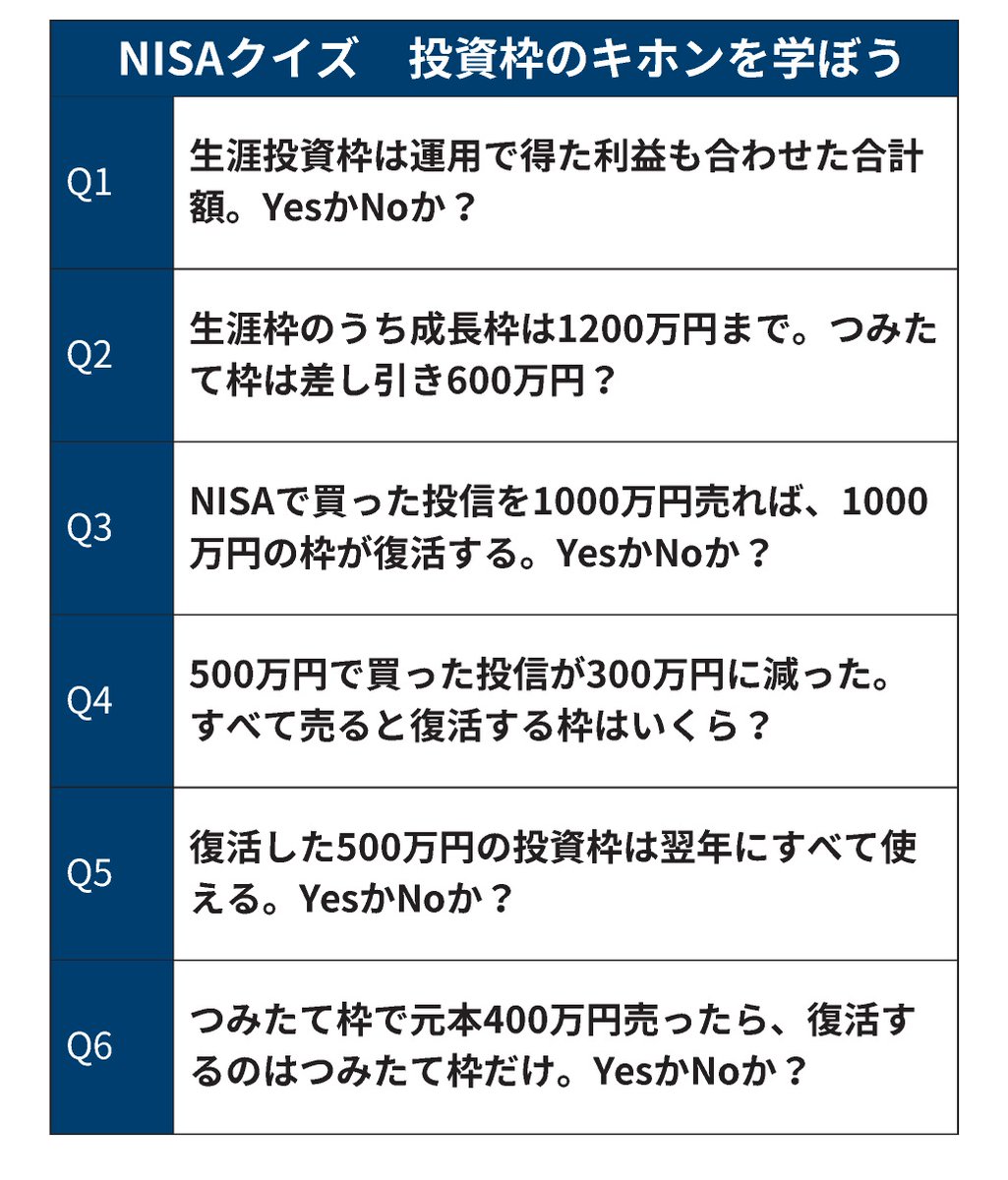 NISAのキホンがわかるクイズ10問　どうすれば有利に資産形成できる? nikkei.com/prime/minutes/… ・投資枠は年360万円、生涯投資枠1800万円 ・投資枠は元本ベース。運用益は枠に入らない @minutes_NIKKEI 「1日3分」世の中のいまを知る新メディア