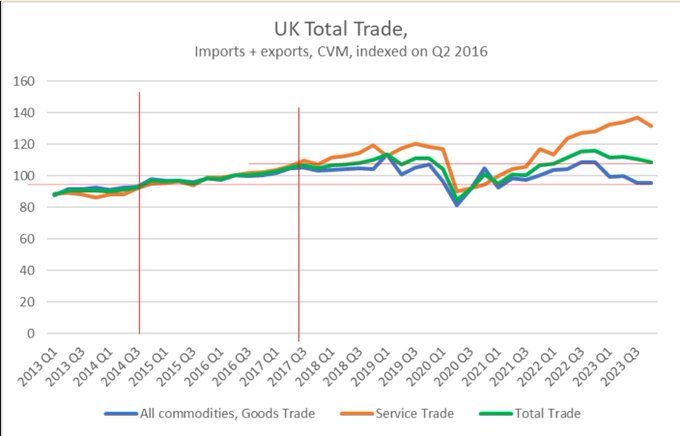 @KemiBadenoch Yet the actual data shows UK trade back to 2017 levels by volume, and for goods trade its 2013... The damage you and the rest of the #Brexit Taliban have done to this country is clearly measurable, and clearly visible...