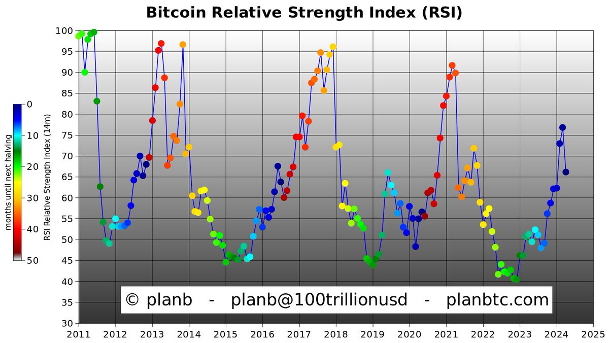 Bitcoin RSI is 66, same level as earlier halvings. Next month (May) will be the first red dot. So we haven't really started yet. IMO red dots will be at higher RSI than blue dots, and RSI will be > 80 later in the bull market. More info: m.youtube.com/watch?v=67eetL…