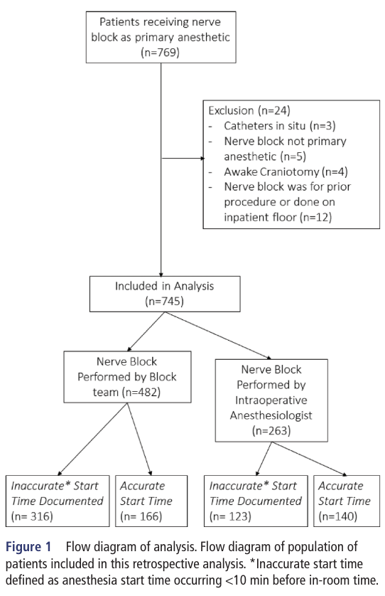 Alex Stone (@alexbstone) on Twitter photo When should we hit anesthesia start for Nerve block cases? From <a href="/BrighamAnes/">Brigham and Women’s Anesthesiology</a> RA. Block team associated with less accurate documentation of anesthesia start times? thanks to <a href="/PhilGerner1/">Philipp Gerner</a> <a href="/Andres_MDanesth/">Andres Zorrilla</a> Dr. Lirk +Dr. Vlassakov <a href="/RAPMOnline/">Regional Anesthesia & Pain Medicine</a> 🔗bit.ly/3JAT9t1 <a href="/ASRA_Society/">ASRA Pain Medicine</a> When should we hit anesthesia start for Nerve block cases? From <a href="/BrighamAnes/">Brigham and Women’s Anesthesiology</a> RA. Block team associated with less accurate documentation of anesthesia start times? thanks to <a href="/PhilGerner1/">Philipp Gerner</a> <a href="/Andres_MDanesth/">Andres Zorrilla</a> Dr. Lirk +Dr. Vlassakov <a href="/RAPMOnline/">Regional Anesthesia & Pain Medicine</a> 🔗bit.ly/3JAT9t1 <a href="/ASRA_Society/">ASRA Pain Medicine</a>