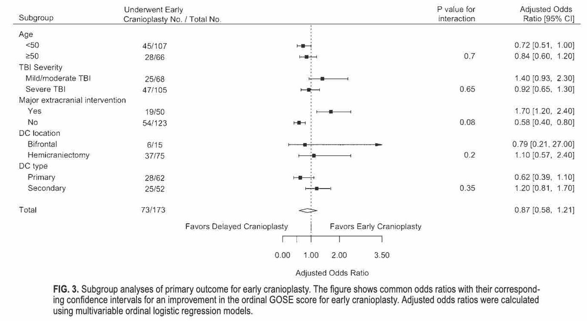 #OnlineFirst: Early versus delayed cranioplasty after decompressive craniectomy in traumatic brain injury: a multicenter observational study within CENTER-TBI and Net-QuRe. thejns.org/view/journals/….