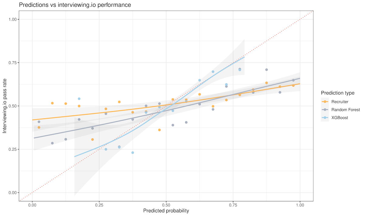 Neat! Apparently recruiters were as good as chance at evaluating job candidates even though it should've been straightforward to predict success.