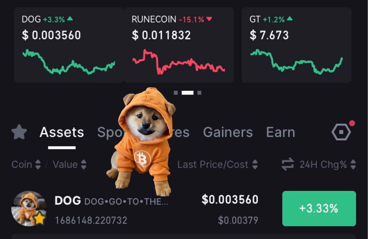 $DOG is up 15% from yesterday and now trending on @gate_io 🔥