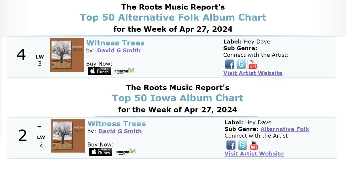 'Witness Trees' on the April 27th @RootsMusReport:
AltFolk Album (#4) tinyurl.com/22t647sj
AltFolk Songs tinyurl.com/yfuawphj
Folk Songs tinyurl.com/54d82y3u
Iowa Album (#2) tinyurl.com/meu5jrmb
Iowa Songs tinyurl.com/3jwspy6x