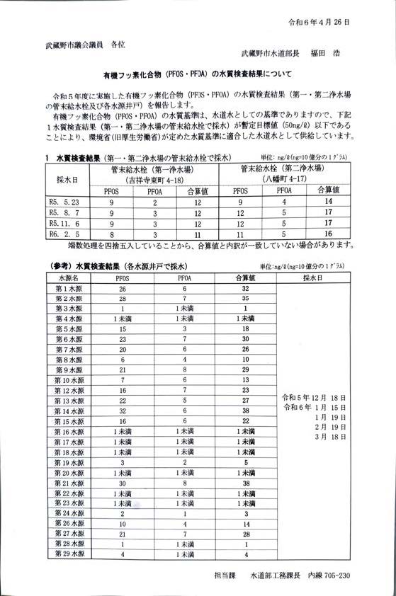 川名・武蔵野市議によれば、市議に配布された資料ではPFOSとPFOAの詳細データが明らかにされていて、浄水場2か所、水源井戸17か所は米国基準（PFOS、PFOA各4ng/L）を上回っていた。
武蔵野市　水道水の有機フッ素化合物（PFOS　PFAS）の水質検査結果　2024年５月
blog.livedoor.jp/go_wild/archiv…