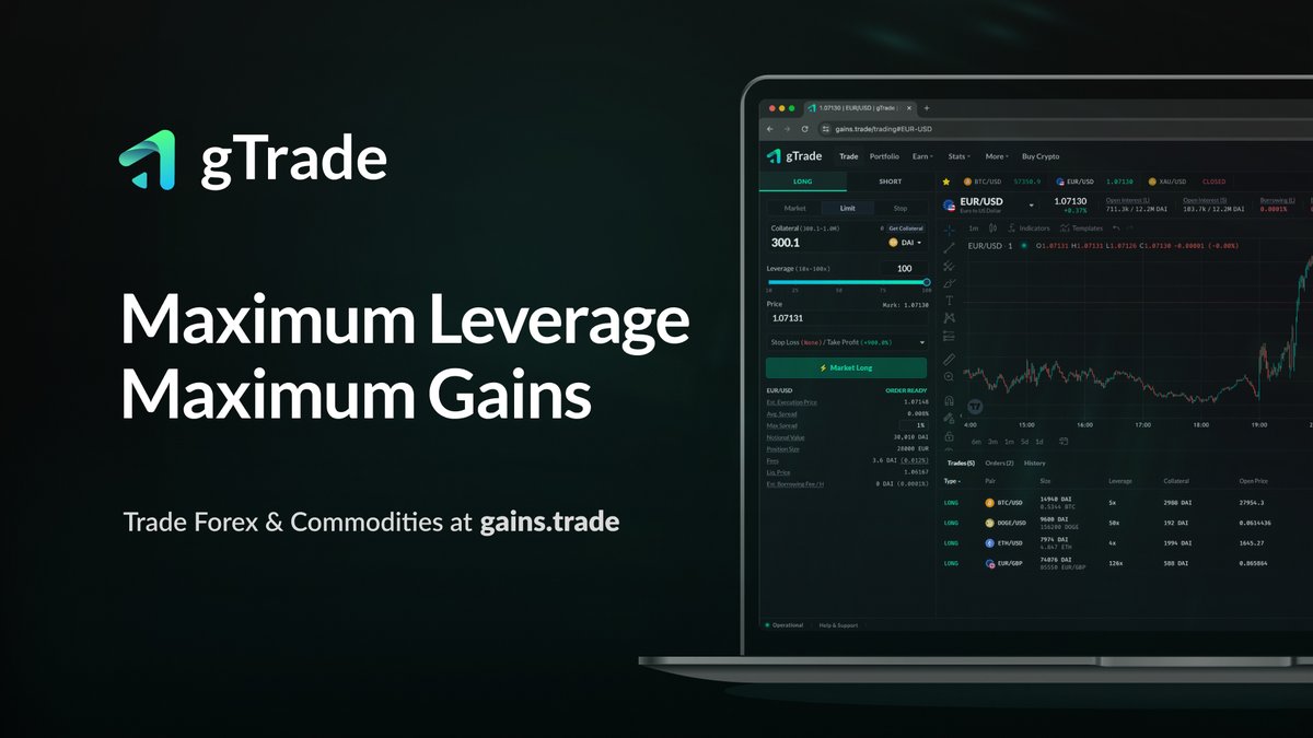 Experience the highest leverage for Forex and Commodities on-chain trading. Maximize your trading potential with #gTrade Don't settle for less, trade with the best! 👨‍💻Trade now at gains.trade