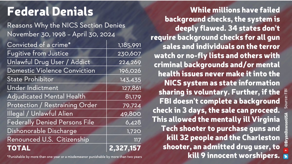 Since the NICS launched in 1998, the FBI completed over 300 million background checks, leading to over 2.3 million denials. 34 states exempt private sales from background checks. Why do Republicans disrespect my #2A rights? Read 'It's the System, Stupid:' medium.com/armedwithreaso…