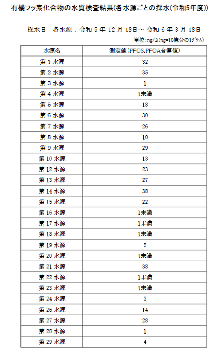 東京都武蔵野市は5月1日、2024年2月、3月に実施した浄水場2か所と水源井戸29か所のPFAS検査の結果、いずれも国の暫定目標値50ng/L未満だったと公表。公表データはPFOAとPFOSの合算値。
武蔵野市｜水道水における有機フッ素化合物への対応について
city.musashino.lg.jp/kurashi_tetsuz…