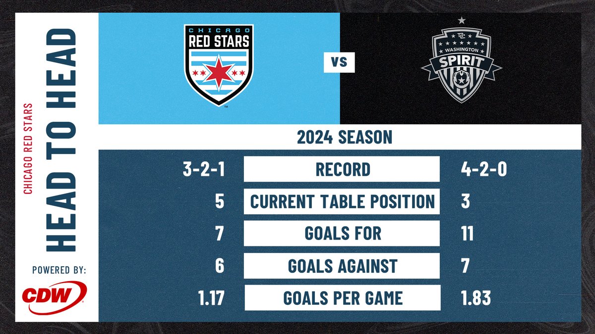 Here's how we compare with the Spirit heading into our match tonight 🫡

@CDWCareers | #WithTheStars