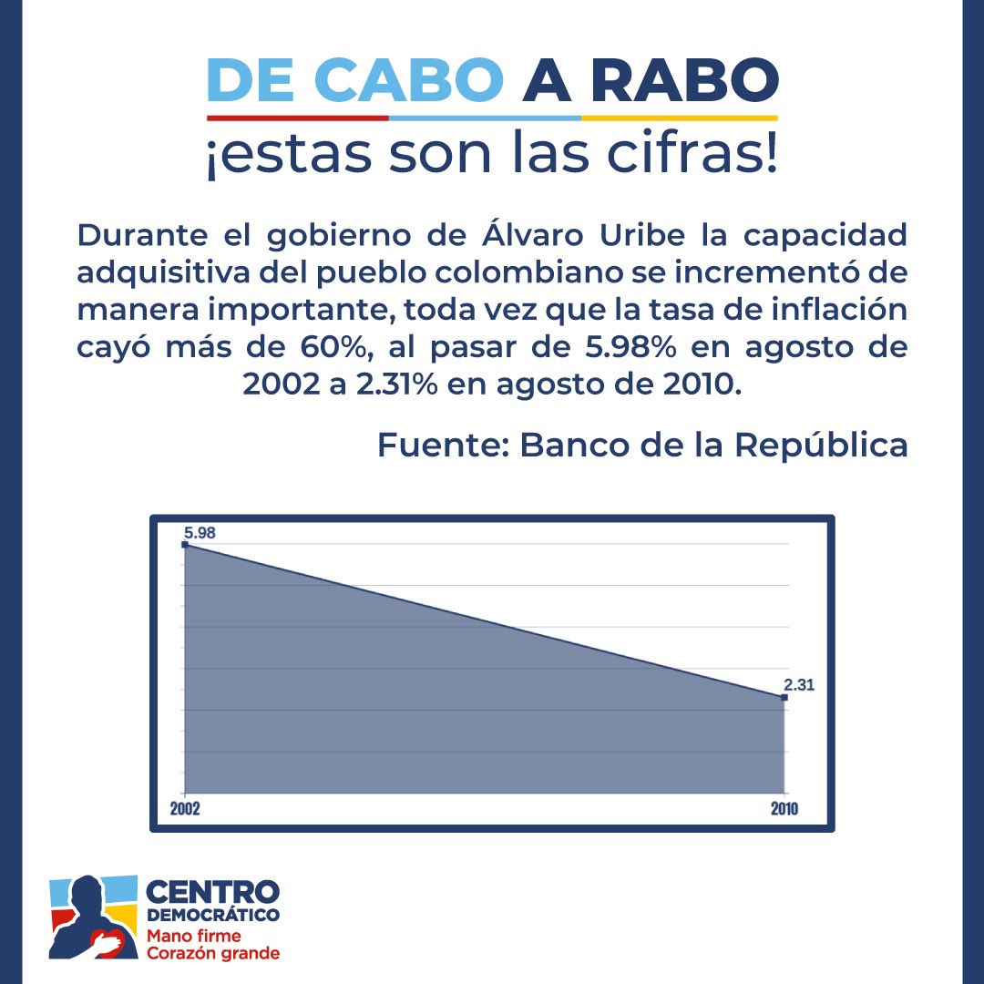 ¡De cabo a rabo estas son las cifras!! ⬇️⬇️ Durante el gobierno de Álvaro Uribe la capacidad adquisitiva del pueblo colombiano se incrementó de manera importante, toda vez que la tasa de inflación cayó más de 60%, al pasar de 5.98% en agosto de 2002 a 2.31% en agosto de 2010.