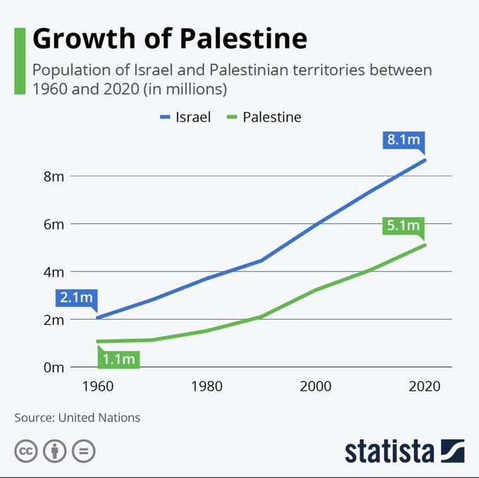 It is simply IMPOSSIBLE for there to be a 'genocide' in a place where the population GROWS EVERY single year. There is NO #genocide in #palestine #Israel #IsraelAttack #hamas #HamasislSIS #HamasTerrorists #IsraelWar