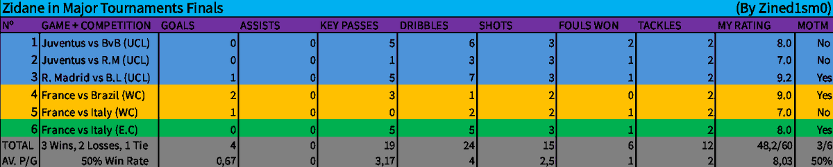 👑Zidane in Major Tournaments Finals👑

BvB = Borussia Dortmund
R.M = Real Madrid
B.L = Bayer Leverkusen
E.C = Euro Cup
AV. = Average

❗️ The data from the final vs Real Madrid was passed to me @AhsoWahba57831. Follow him!!