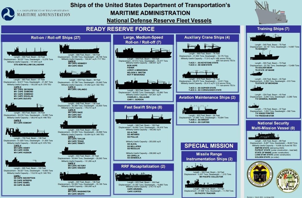 I just listened to the Commanding General of the US Army Pacific discuss Landpower in the Pacific and not once did I hear the word #Sealift. I don't know how he plans on getting the Army from the US across the Pacific, but right now he is relying on 45-year-old ships.